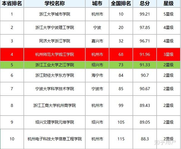 浙江工業大學之江學院和杭州師範大學錢江學院哪個更值得讀