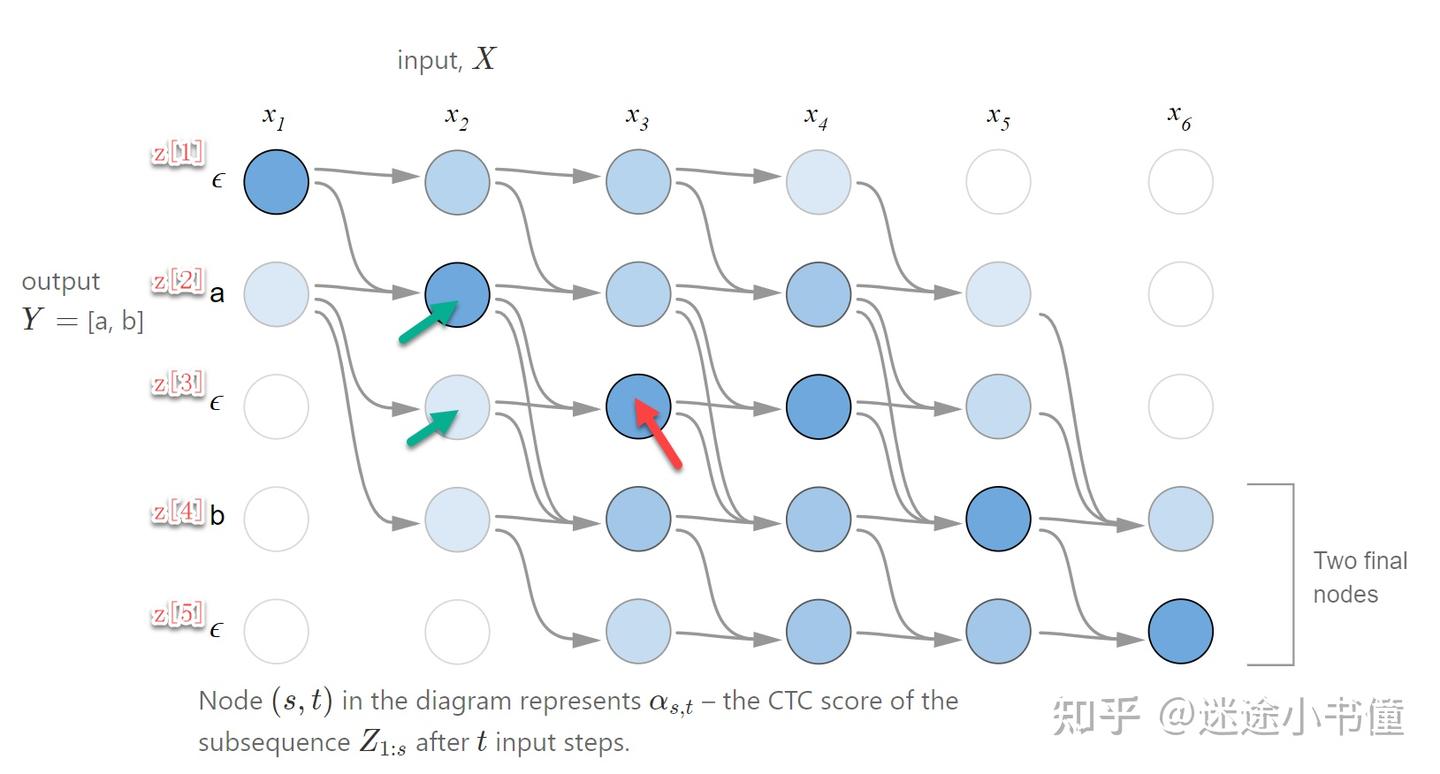 [细读经典]肝：到底啥是CTC?代码咋实现的？ - 知乎
