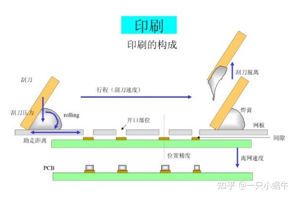 锡膏印刷机在SMT产线中的应用及工作流程 - 知乎