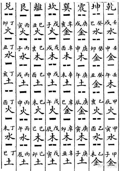 先天胎育图与后天纳甲图 - 知乎