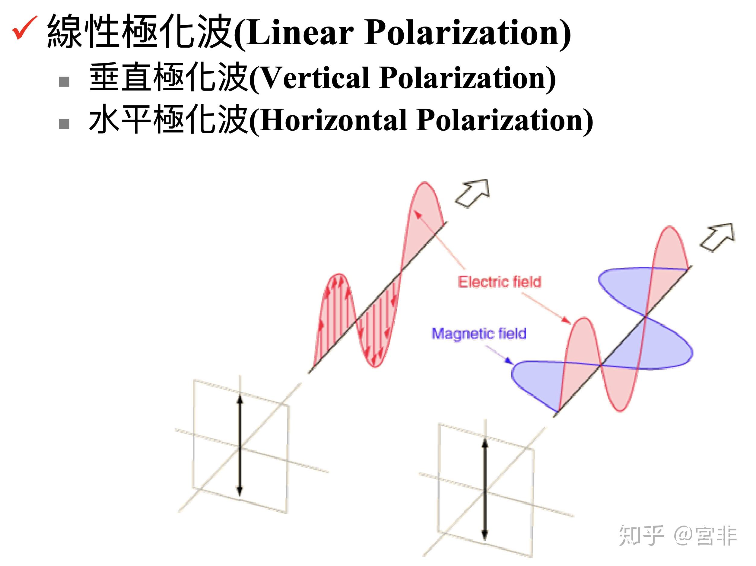 电磁波不同极化收发的规律,不同的极化波有什么不同的用途? - 知乎