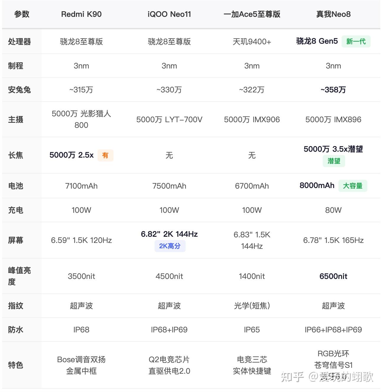 2-3000元内四机横评:骁龙8至尊版 vs Gen5 vs 天玑9400+,选谁不吃亏?