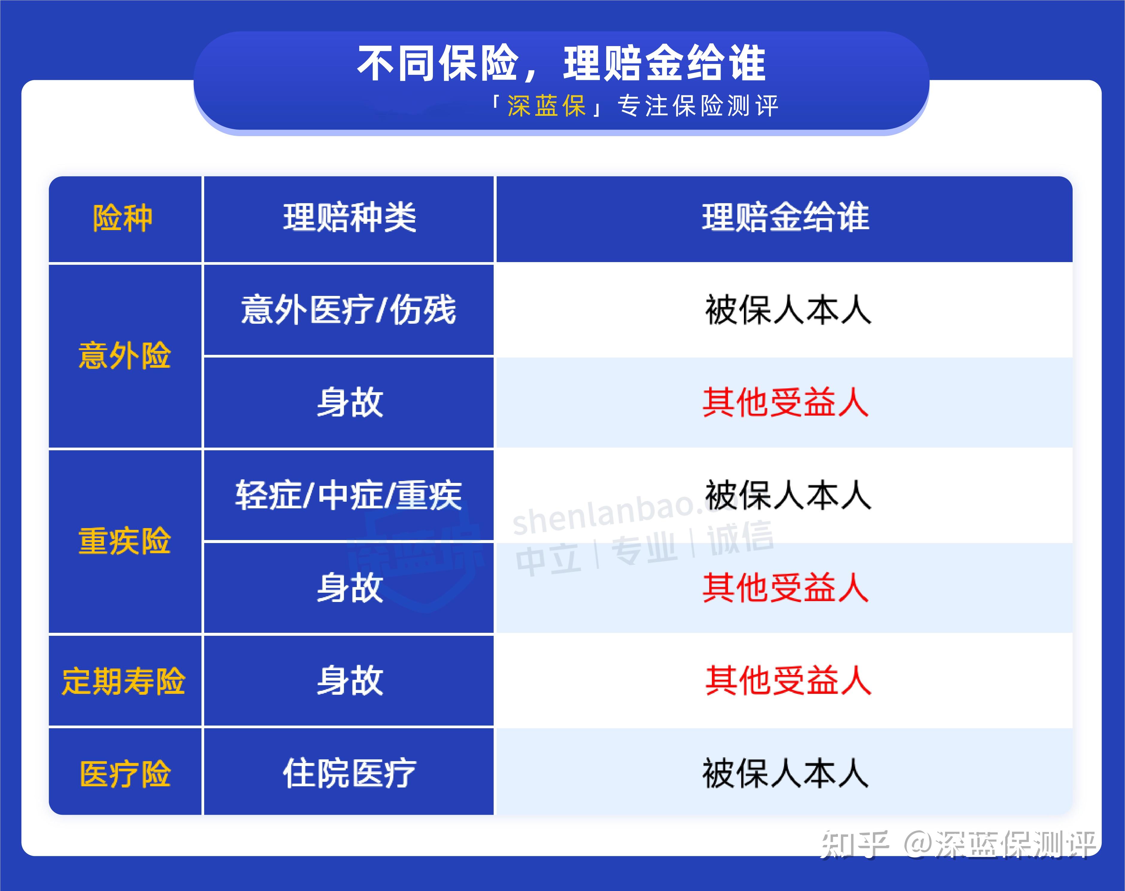 被保险人和受益人的区别是什么?保险合同的这几个角色你了解吗? - 知乎