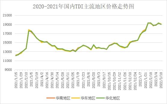 tdi国内多地疫情反弹市场商谈重心以稳为主