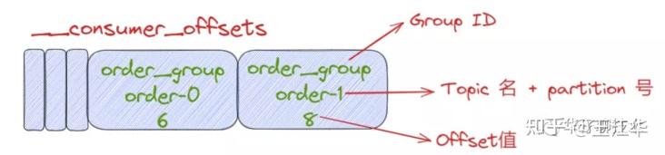 Consumer Offsets 聊聊 Kafka Consumer 那点事 - 知乎