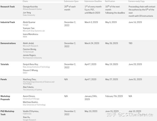 VLDB'23 截稿在即，数据库领域顶级会议！SFU王健楠担任会议共同主席！8位国内学者入榜组委会名单！ 知乎