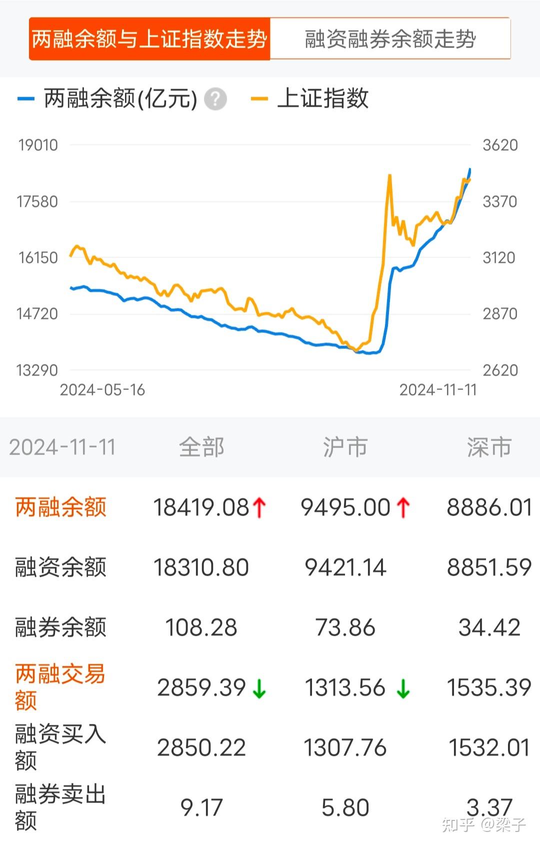 a股时隔近三年两融余额重返18万亿元以上这意味着什么