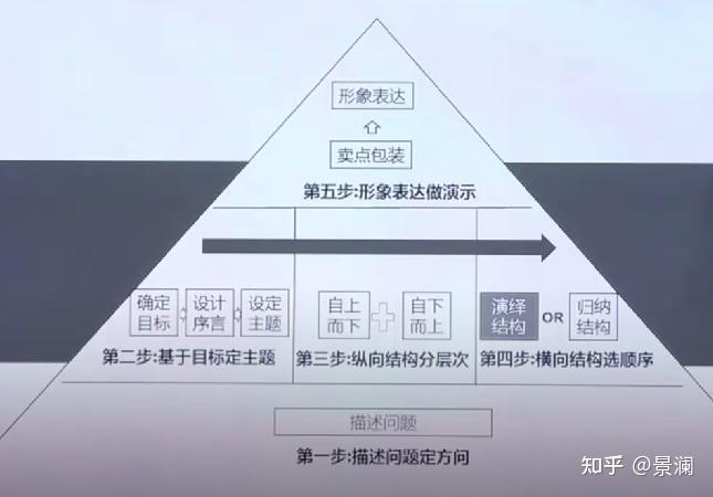 《李忠秋-结构思考力 · 透过结构看表达》小结 - 知乎
