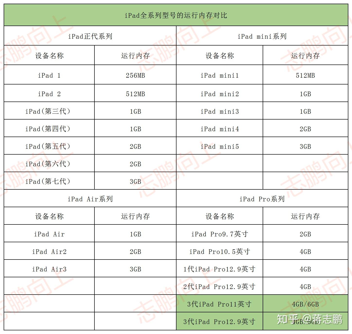 ipad所有型号配置及性能科普2020年2月更