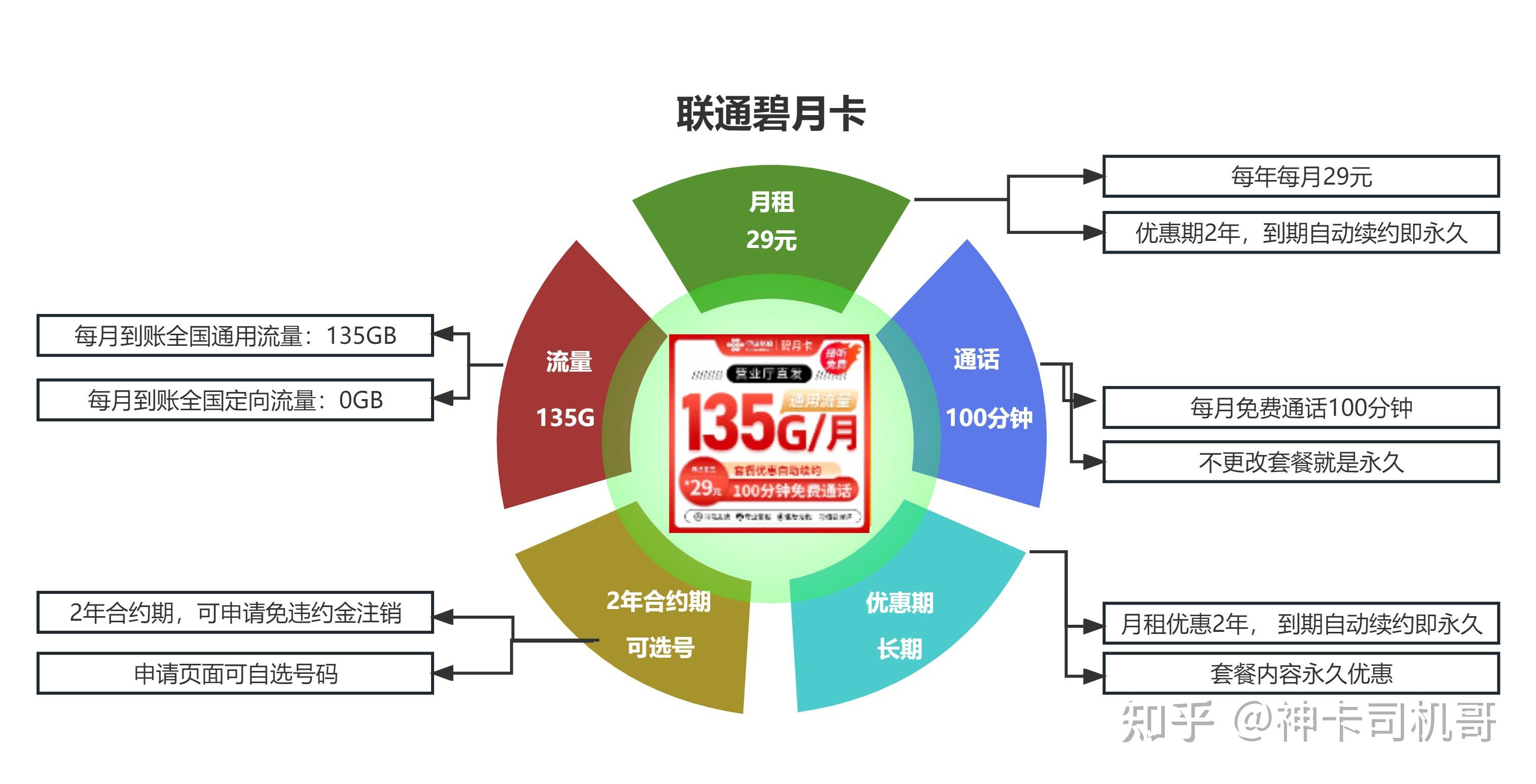 手机卡销售渠道