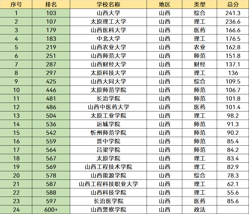 2023年软科大学排名(山西省)