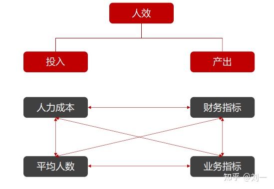 人力资源效能分析 - 知乎