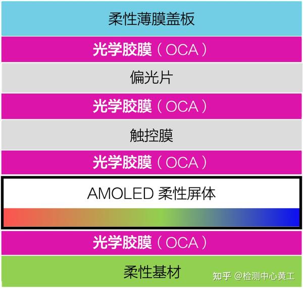 【解惑】OCA挑战OLED折叠屏，到底是个啥材料？ - 知乎