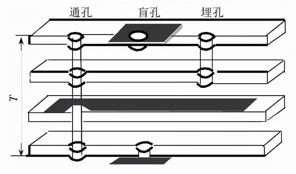 PCB背钻和过孔的技术要点 - 知乎
