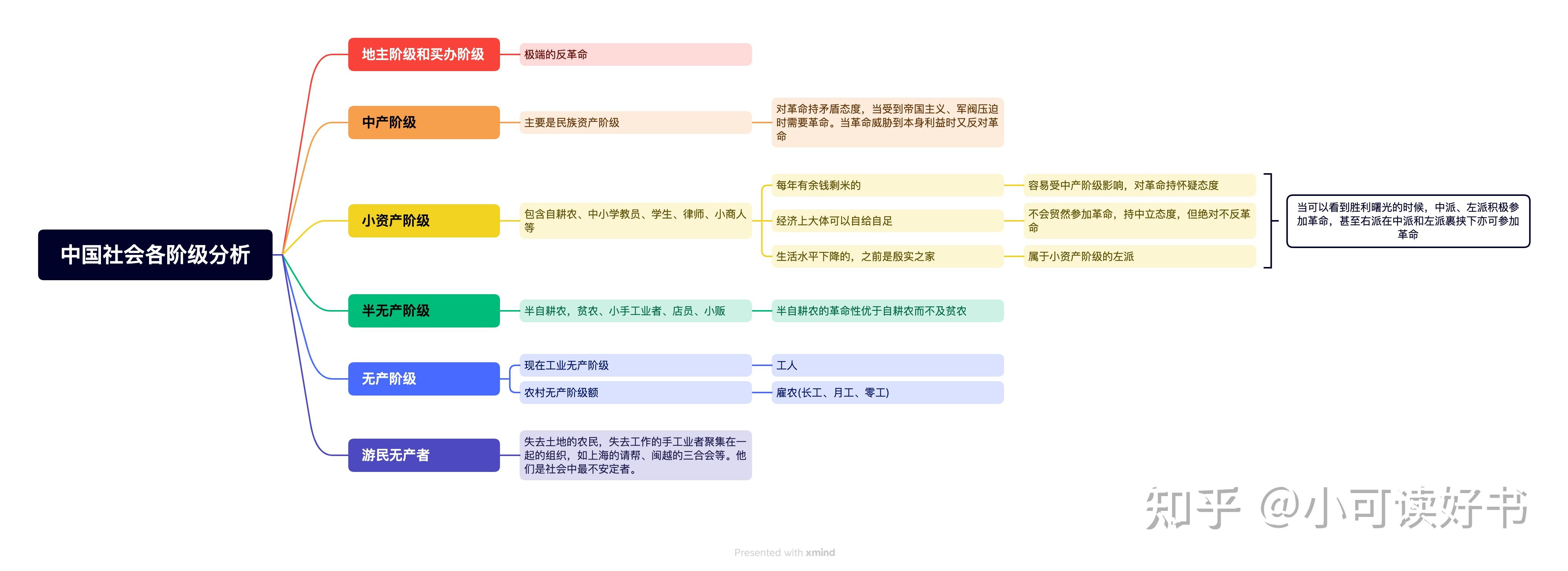 毛选 第一卷 关于中国社会各阶级分析