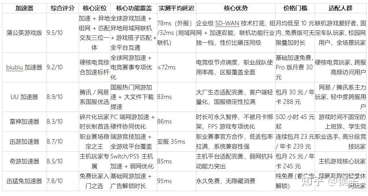 2026年4月加速器推荐|多款主流加速器实测对比,总有一款适合你