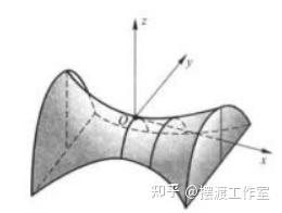 数学知识篇24:旋转曲面 - 知乎