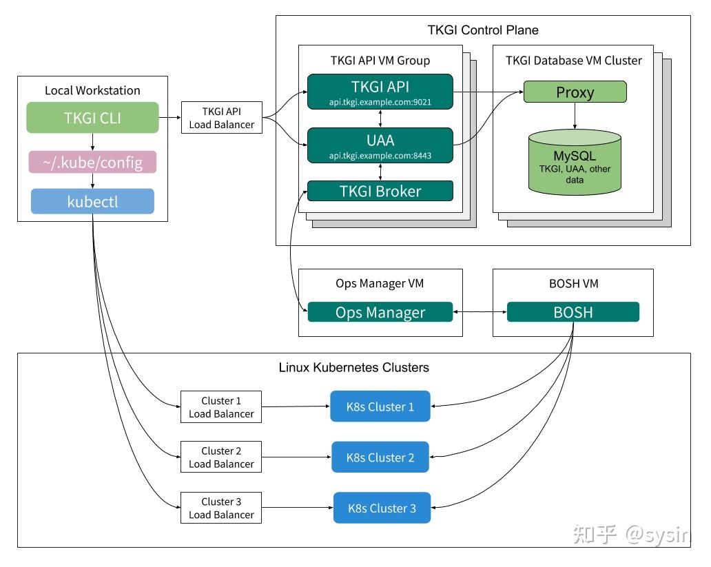 VMware Tanzu Kubernetes Grid Integrated Edition (TKGI) 1.16 - 运营商 ...