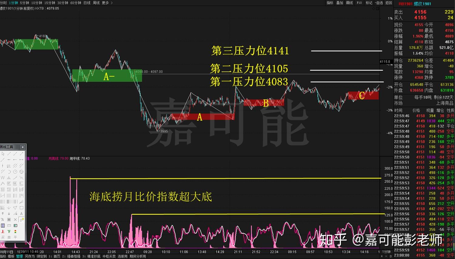 下圖是螺紋5f纏論結構圖:根據包含處理得出底分型,目前指數處於中陰