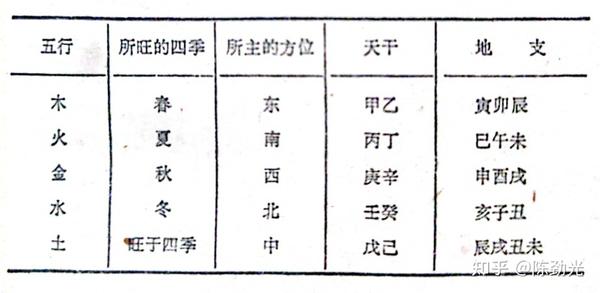 第二章 算命术的基础理论 第四节 五行和四时五方 - 知乎