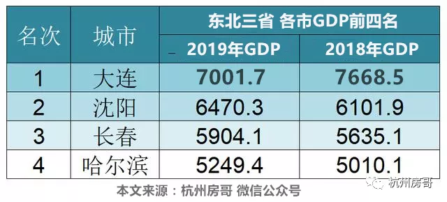 瀋陽gdp如果超過大連房價會漲嗎