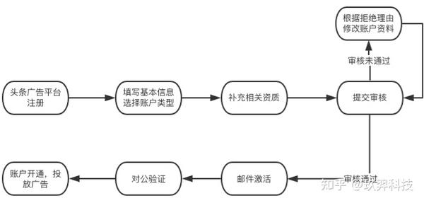 如何从零开始构建抖音信息流广告账户？  第1张