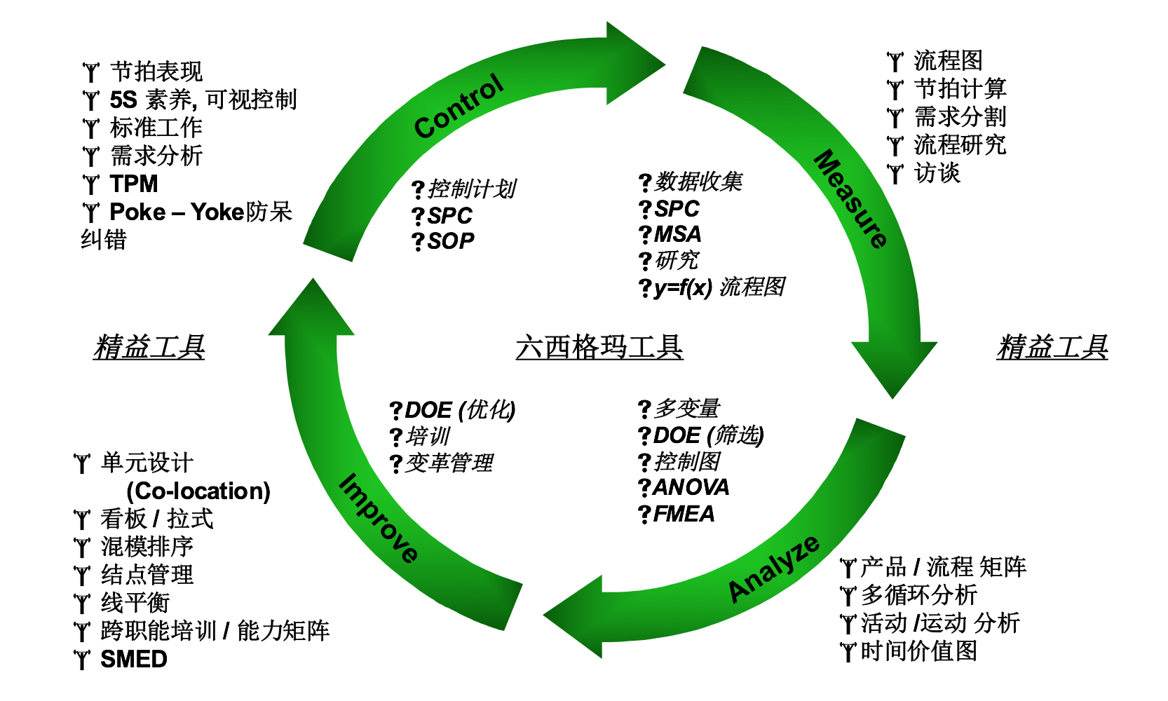 六西格玛项目各阶段需要哪些改进工具