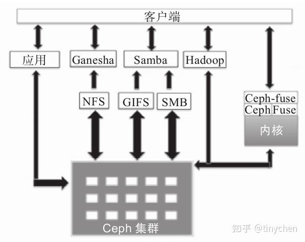 ceph系列01ceph简介