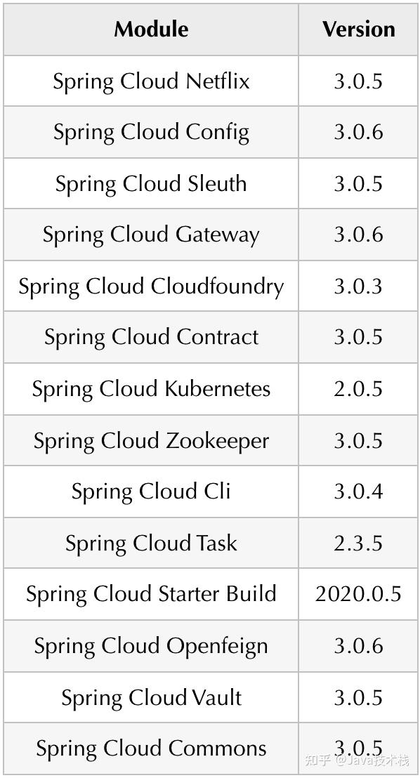 Spring Cloud 2020.0.5 发布，新特性一览，别掉队了！ - 知乎