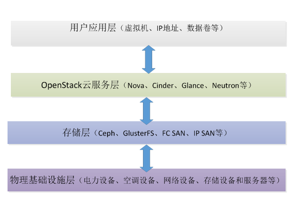 4年！我对OpenStack运维架构的总结 - 知乎