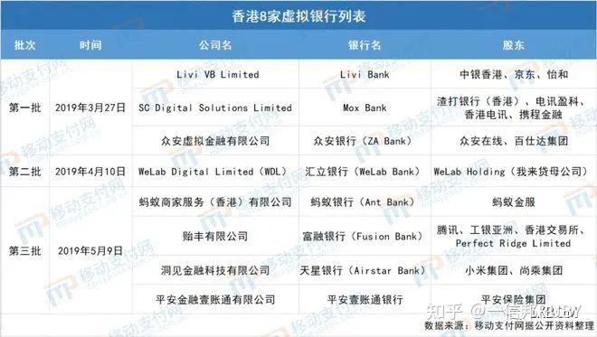 香港众安银行线上开户只要5分钟！香港8家虚拟银行对比 知乎 