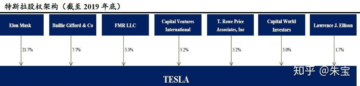 馬斯克 2014-2020 年間的七次訪華特斯拉股權架構(截至2019 年底)