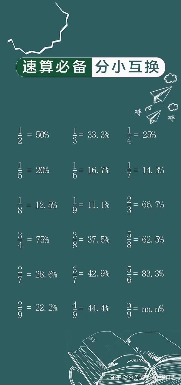 资料分析常见小数化分数 分数转换小数必背表 行测常用百化分表