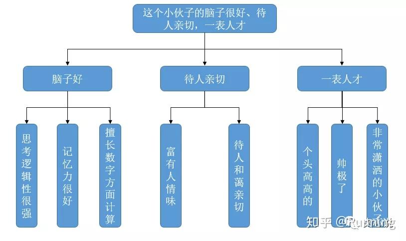 《结构思考力》：教你如何结构化思考与表达 - 知乎