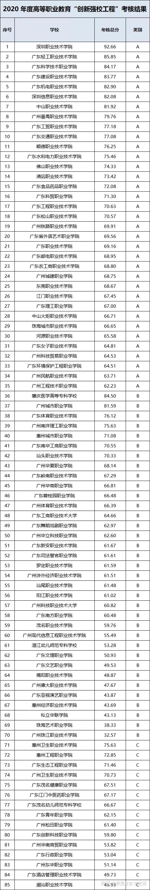 重磅2021年广东87所专科院校官方排名公布深职竟不是第一