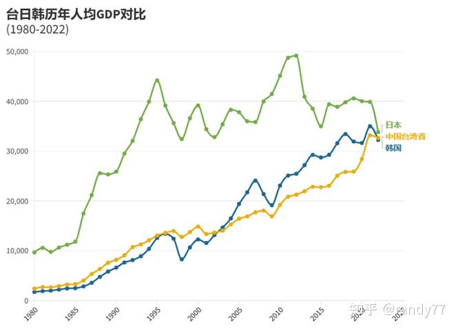 數據看中國vs世界:世界各國人均gdp排名-2022 - 知乎