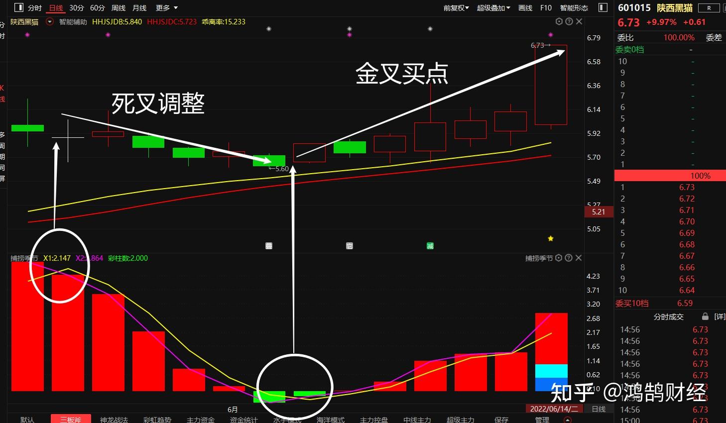 郑州煤电陕西黑猫特变电工股价上涨如何快速把握买卖时机