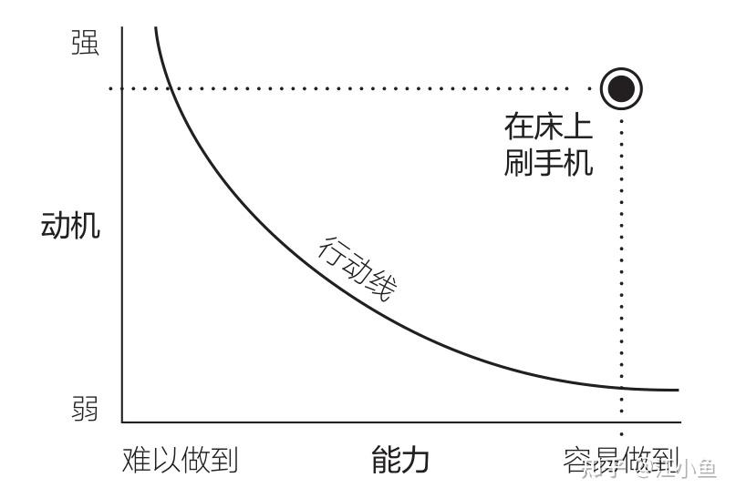 思维模型006—福格行为模型 - 知乎