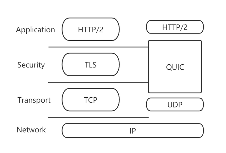 QUIC能否取代TCP?它们各自的特点和优势 - 知乎