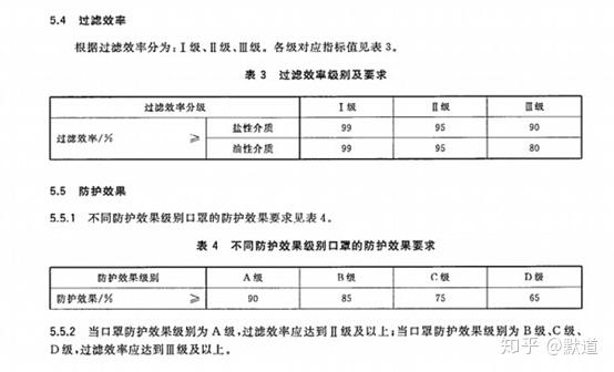 口罩全球各国检测标准和认证要求解析- 知乎