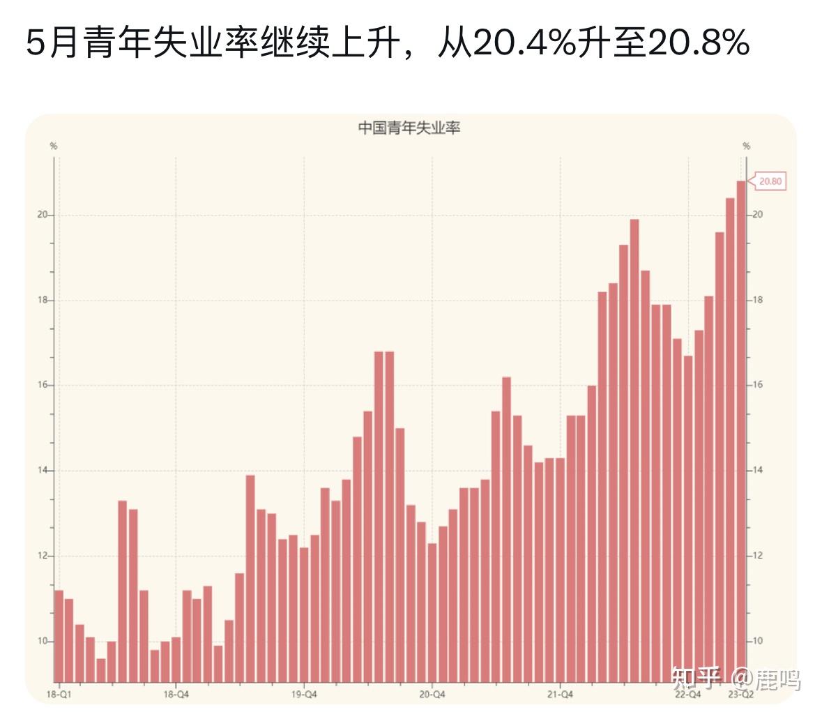 中国5月份青年失业率再创新高至20.8%