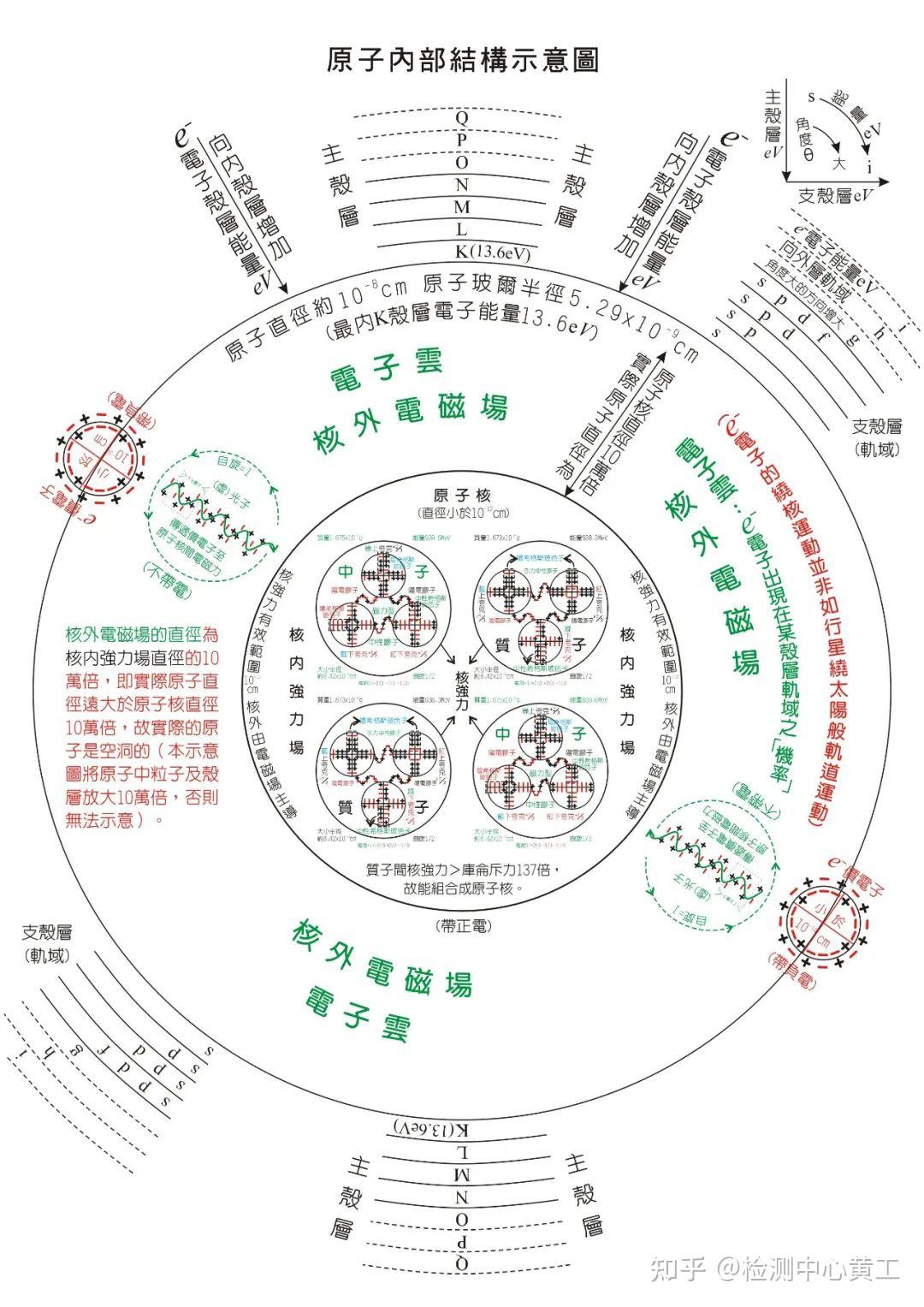 科普化学:化学元素周期表 原子结构 - 知乎