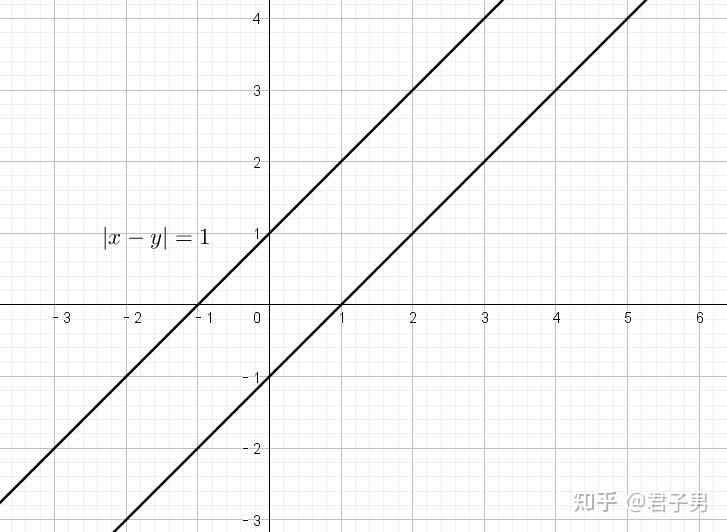 请问xy的绝对值等于1的图像怎么画