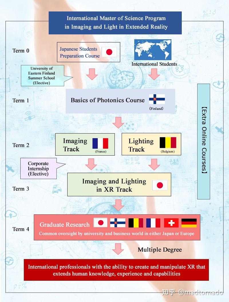 Erasmus Mundus是怎样的项目如何申请 知乎