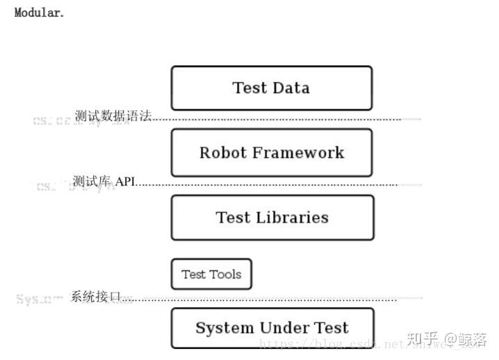 测开日常积累--robot framework 自动化框架入门 - 知乎