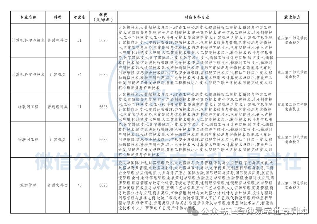 2026年重庆专升本招生计划人数陆续公布! - 知乎