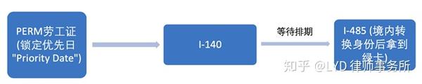 等待绿卡排期 能换工作么 知乎