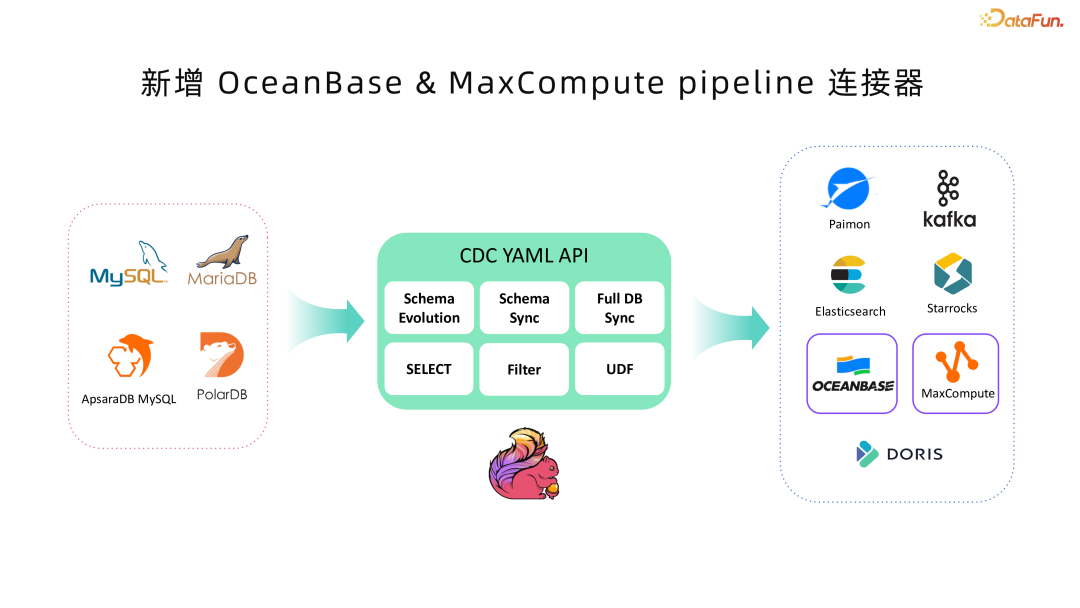 Flink CDC 3.3 版本解读 - 知乎