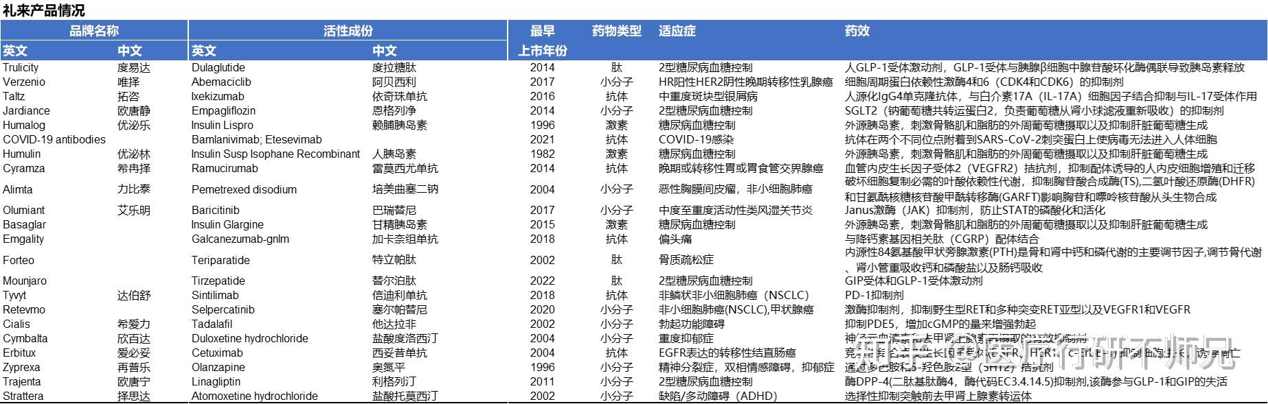 礼来产品销售收入分析(2017年至2022年) - 知乎