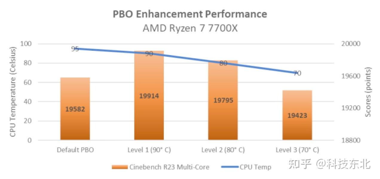降温又增效 华硕X670/B650主板加入PBO增强 - 知乎
